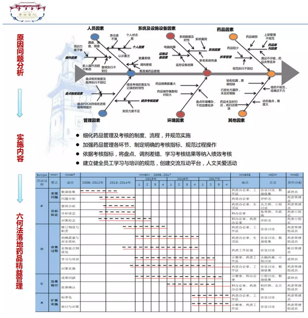 醫院管理工具案例分享