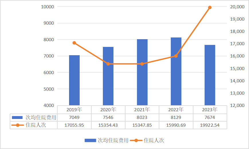 医院绩效咨询