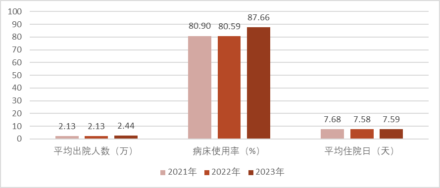 医院绩效咨询