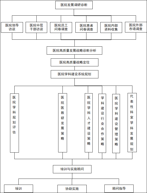 医院学科建设