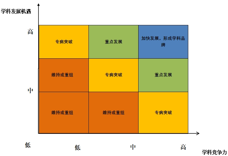 医院学科建设