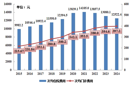 医院绩效咨询