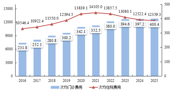 医院绩效咨询