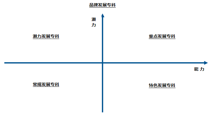医院绩效咨询