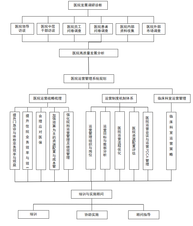 医院绩效咨询 医院绩效咨询