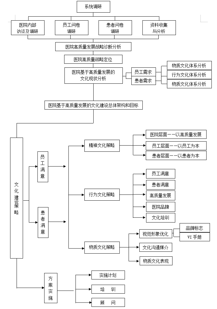 医院绩效咨询