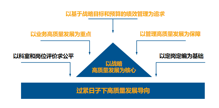 医院绩效咨询 医院绩效咨询